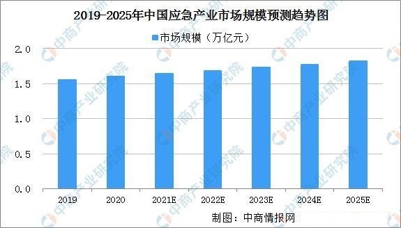 2021年中国应急产业发展现状分析：机遇与挑战共存
