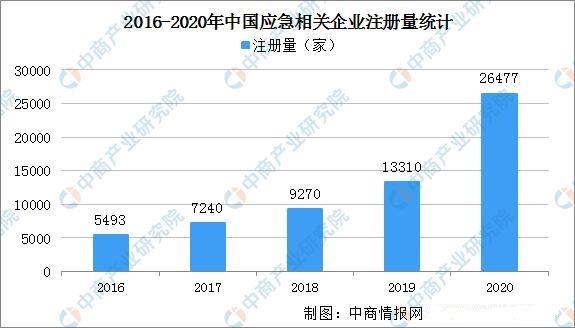 2021年中国应急产业发展现状分析：机遇与挑战共存