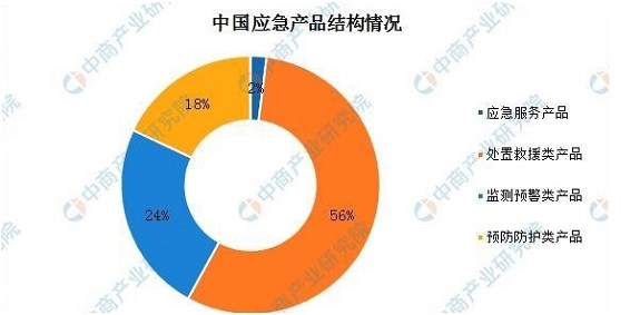 2021年中国应急产业发展现状分析：机遇与挑战共存